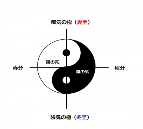 季節の陰陽観